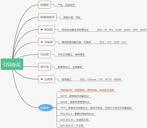 信息系統項目管理師 常規信息系統集成技術大綱與思維導圖解析