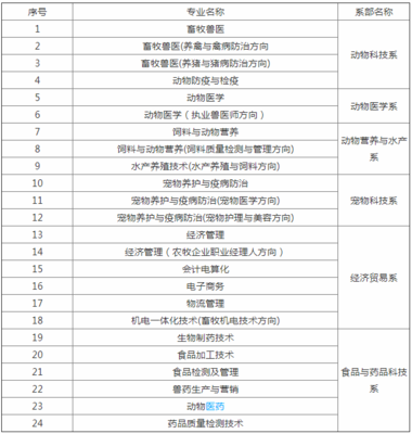 山東畜牧獸醫(yī)職業(yè)學(xué)院地址、郵編及畜牧漁業(yè)飼料銷售專業(yè)單招分?jǐn)?shù)線詳解